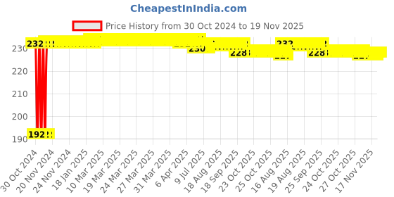 moglix.com Kozdiko 40x40cm 300GSM Microfiber Cleaning Cloth for Mercedes Benz GLE-Class (Pack of 4) kozdiko Price History Graph from 30 Oct 2024 to 19 Nov 2025