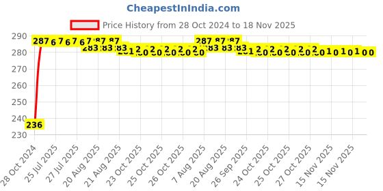 moglix.com Kozdiko 40x40cm 300GSM Microfiber Cleaning Cloth for Mini Cooper (Pack of 4) kozdiko Price History Graph from 28 Oct 2024 to 17 Nov 2025