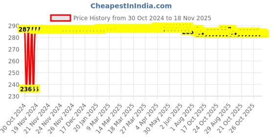moglix.com Kozdiko 40x40cm 300GSM Microfiber Cleaning Cloth for Nissan Sunny (Pack of 4) kozdiko Price History Graph from 30 Oct 2024 to 18 Nov 2025