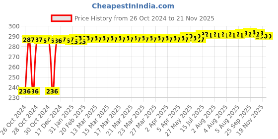 moglix.com Kozdiko 40x40cm 300GSM Microfiber Cleaning Cloth for Opel Corsa (Pack of 4) kozdiko Price History Graph from 26 Oct 2024 to 19 Nov 2025