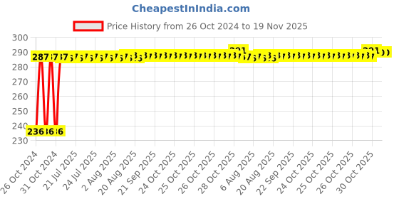 moglix.com Kozdiko 40x40cm 300GSM Microfiber Cleaning Cloth for Renault Captur (Pack of 4) kozdiko Price History Graph from 26 Oct 2024 to 18 Nov 2025