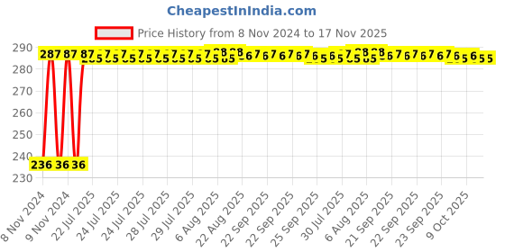 moglix.com Kozdiko 40x40cm 300GSM Microfiber Cleaning Cloth for Renault Fluence (Pack of 4) kozdiko Price History Graph from 8 Nov 2024 to 17 Nov 2025