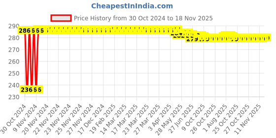 moglix.com Kozdiko 40x40cm 300GSM Microfiber Cleaning Cloth for Renault Kwid (Pack of 4) kozdiko Price History Graph from 30 Oct 2024 to 18 Nov 2025