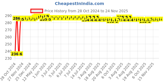 moglix.com Kozdiko 40x40cm 300GSM Microfiber Cleaning Cloth for Renault Scala (Pack of 4) kozdiko Price History Graph from 28 Oct 2024 to 24 Nov 2025