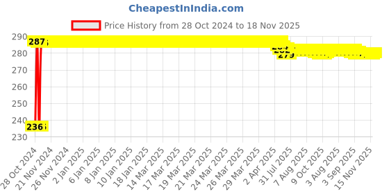 moglix.com Kozdiko 40x40cm 300GSM Microfiber Cleaning Cloth for Renault Triber (Pack of 4) kozdiko Price History Graph from 28 Oct 2024 to 18 Nov 2025