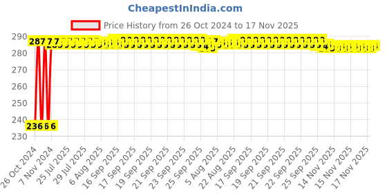 moglix.com Kozdiko 40x40cm 300GSM Microfiber Cleaning Cloth for Skoda Superb (Pack of 4) kozdiko Price History Graph from 26 Oct 2024 to 17 Nov 2025