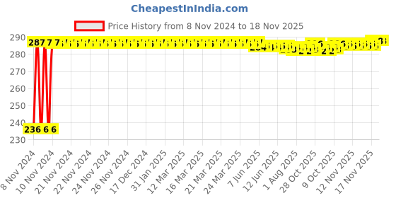 moglix.com Kozdiko 40x40cm 300GSM Microfiber Cleaning Cloth for Skoda Yeti (Pack of 4) kozdiko Price History Graph from 8 Nov 2024 to 18 Nov 2025