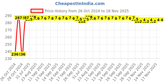 moglix.com Kozdiko 40x40cm 300GSM Microfiber Cleaning Cloth for Tata Manza (Pack of 4) kozdiko Price History Graph from 26 Oct 2024 to 17 Nov 2025
