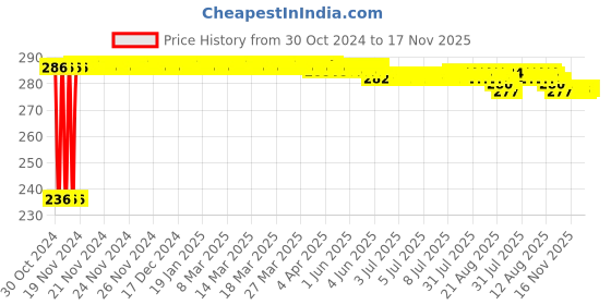 moglix.com Kozdiko 40x40cm 300GSM Microfiber Cleaning Cloth for Tata Safari Dicor (Pack of 4) kozdiko Price History Graph from 30 Oct 2024 to 17 Nov 2025