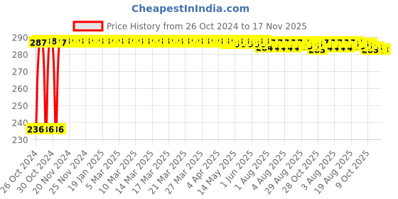 moglix.com Kozdiko 40x40cm 300GSM Microfiber Cleaning Cloth for Tata Safari Grand Dicor (Pack of 4) kozdiko Price History Graph from 26 Oct 2024 to 17 Nov 2025