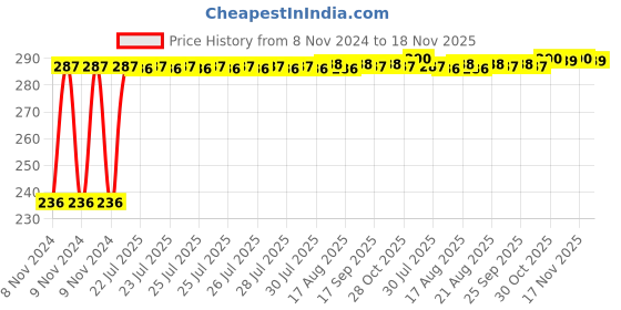 moglix.com Kozdiko 40x40cm 300GSM Microfiber Cleaning Cloth for Tata Safari Storme (Pack of 4) kozdiko Price History Graph from 8 Nov 2024 to 18 Nov 2025