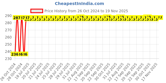 moglix.com Kozdiko 40x40cm 300GSM Microfiber Cleaning Cloth for Tata Tigor (Pack of 4) kozdiko Price History Graph from 26 Oct 2024 to 17 Nov 2025