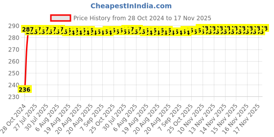 moglix.com Kozdiko 40x40cm 300GSM Microfiber Cleaning Cloth for Toyota Camry (Pack of 4) kozdiko Price History Graph from 28 Oct 2024 to 17 Nov 2025