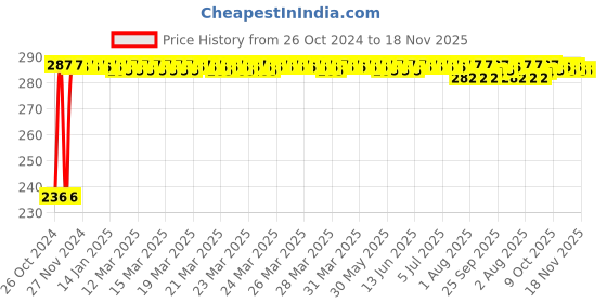 moglix.com Kozdiko 40x40cm 300GSM Microfiber Cleaning Cloth for Toyota Corolla Old Altis (Pack of 4) kozdiko Price History Graph from 26 Oct 2024 to 18 Nov 2025