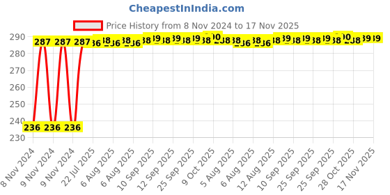 moglix.com Kozdiko 40x40cm 300GSM Microfiber Cleaning Cloth for Toyota Etios (Pack of 4) kozdiko Price History Graph from 8 Nov 2024 to 17 Nov 2025