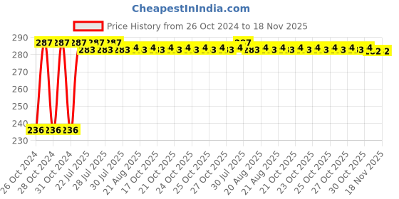 moglix.com Kozdiko 40x40cm 300GSM Microfiber Cleaning Cloth for Toyota Old Fortuner (Pack of 4) kozdiko Price History Graph from 26 Oct 2024 to 18 Nov 2025