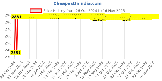 moglix.com Kozdiko 40x40cm 300GSM Microfiber Cleaning Cloth for Toyota Prius (Pack of 4) kozdiko Price History Graph from 26 Oct 2024 to 16 Nov 2025