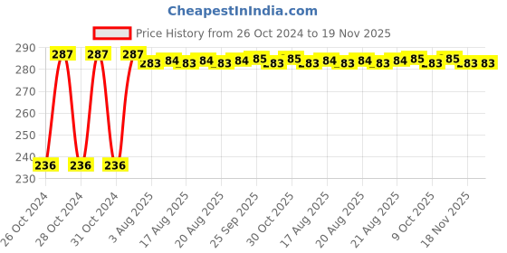 moglix.com Kozdiko 40x40cm 300GSM Microfiber Cleaning Cloth for Toyota Qualis (Pack of 4) kozdiko Price History Graph from 26 Oct 2024 to 18 Nov 2025