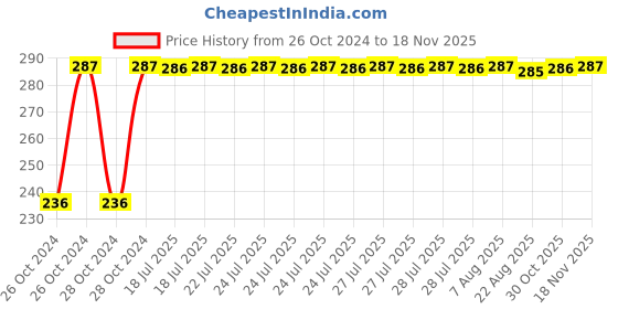 moglix.com Kozdiko 40x40cm 300GSM Microfiber Cleaning Cloth for Volkswagen Ameo (Pack of 4) kozdiko Price History Graph from 26 Oct 2024 to 17 Nov 2025