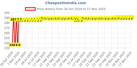 moglix.com Kozdiko 40x40cm 300GSM Microfiber Cleaning Cloth for Volkswagen Beetle (Pack of 4) kozdiko Price History Graph from 26 Oct 2024 to 17 Nov 2025