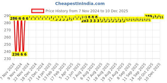 moglix.com Kozdiko 40x40cm 300GSM Microfiber Cleaning Cloth for Volkswagen Jetta 2015-Present (Pack of 4) kozdiko Price History Graph from 7 Nov 2024 to 18 Nov 2025