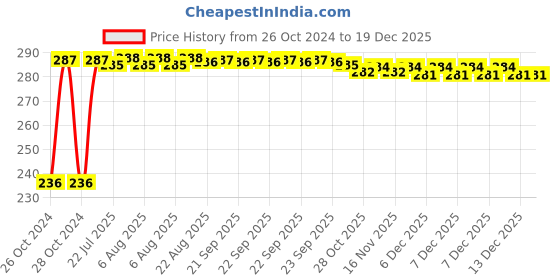 moglix.com Kozdiko 40x40cm 300GSM Microfiber Cleaning Cloth for Volkswagen Passat (Pack of 4) kozdiko Price History Graph from 26 Oct 2024 to 19 Nov 2025