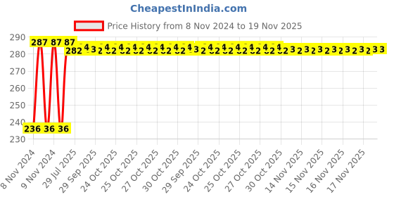 moglix.com Kozdiko 40x40cm 300GSM Microfiber Cleaning Cloth for Volkswagen Polo Cross (Pack of 4) kozdiko Price History Graph from 8 Nov 2024 to 17 Nov 2025
