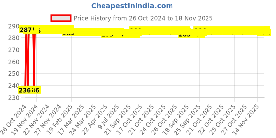 moglix.com Kozdiko 40x40cm 300GSM Microfiber Cleaning Cloth for Volkswagen Tiguan (Pack of 4) kozdiko Price History Graph from 26 Oct 2024 to 18 Nov 2025