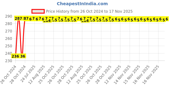 moglix.com Kozdiko 40x40cm 300GSM Microfiber Cleaning Cloth for Volvo V90 (Pack of 4) kozdiko Price History Graph from 26 Oct 2024 to 16 Nov 2025