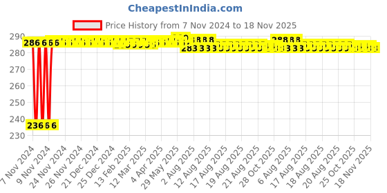 moglix.com Kozdiko 40x40cm 300GSM Microfiber Cleaning Cloth for Volvo XC60 (Pack of 4) kozdiko Price History Graph from 7 Nov 2024 to 18 Nov 2025