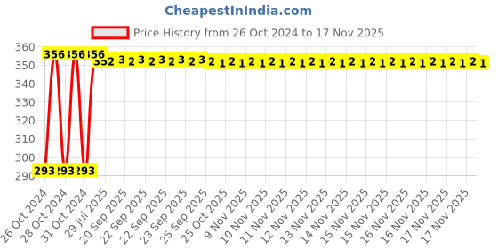 moglix.com Kozdiko 40x40cm 350GSM Microfiber Cleaning Cloth for Car (Pack of 10) kozdiko Price History Graph from 26 Oct 2024 to 17 Nov 2025