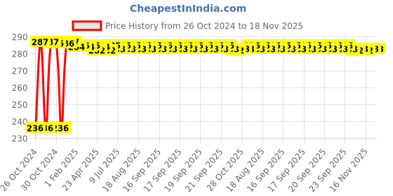 moglix.com Kozdiko 40x40cm 350GSM Microfiber Cleaning Cloth for Car (Pack of 5) kozdiko Price History Graph from 26 Oct 2024 to 18 Nov 2025
