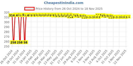 moglix.com Kozdiko 40x40cm 350GSM Microfiber Cleaning Cloth for Car (Pack of 6) kozdiko Price History Graph from 26 Oct 2024 to 17 Nov 2025