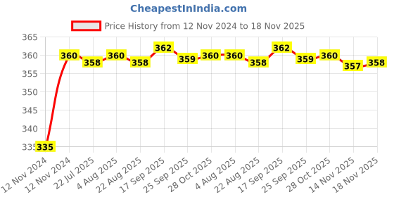 moglix.com Kozdiko 48 LED 12V Multicolor Music Controlled Car Interior Atmosphere Strip Light Kit with Sound Active Function kozdiko Price History Graph from 12 Nov 2024 to 18 Nov 2025