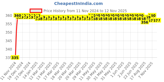 moglix.com Kozdiko 48 LED 12V Multicolor Music Controlled Car Interior Atmosphere Strip Light Kit with Sound Active Function for Audi 1 Series kozdiko Price History Graph from 11 Nov 2024 to 11 Nov 2025