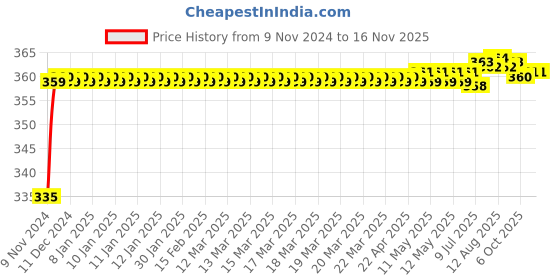 moglix.com Kozdiko 48 LED 12V Multicolor Music Controlled Car Interior Atmosphere Strip Light Kit with Sound Active Function for Audi A5 kozdiko Price History Graph from 9 Nov 2024 to 15 Nov 2025