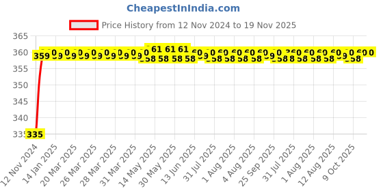 moglix.com Kozdiko 48 LED 12V Multicolor Music Controlled Car Interior Atmosphere Strip Light Kit with Sound Active Function for Audi A6 kozdiko Price History Graph from 12 Nov 2024 to 19 Nov 2025