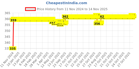 moglix.com Kozdiko 48 LED 12V Multicolor Music Controlled Car Interior Atmosphere Strip Light Kit with Sound Active Function for Audi Q5 kozdiko Price History Graph from 11 Nov 2024 to 14 Nov 2025