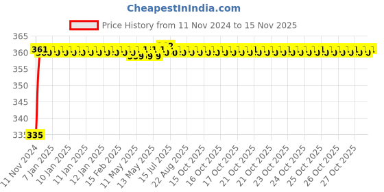 moglix.com Kozdiko 48 LED 12V Multicolor Music Controlled Car Interior Atmosphere Strip Light Kit with Sound Active Function for Audi RS7 Spotback kozdiko Price History Graph from 11 Nov 2024 to 15 Nov 2025