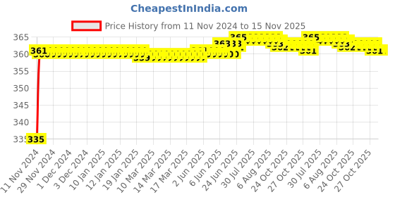 moglix.com Kozdiko 48 LED 12V Multicolor Music Controlled Car Interior Atmosphere Strip Light Kit with Sound Active Function for BMW 7 Series kozdiko Price History Graph from 11 Nov 2024 to 15 Nov 2025