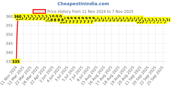moglix.com Kozdiko 48 LED 12V Multicolor Music Controlled Car Interior Atmosphere Strip Light Kit with Sound Active Function for BMW X1 kozdiko Price History Graph from 11 Nov 2024 to 6 Nov 2025