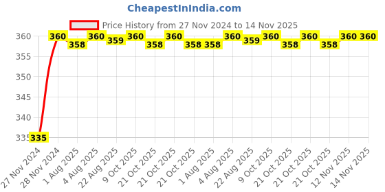 moglix.com Kozdiko 48 LED 12V Multicolor Music Controlled Car Interior Atmosphere Strip Light Kit with Sound Active Function for BMW X5 kozdiko Price History Graph from 27 Nov 2024 to 12 Nov 2025