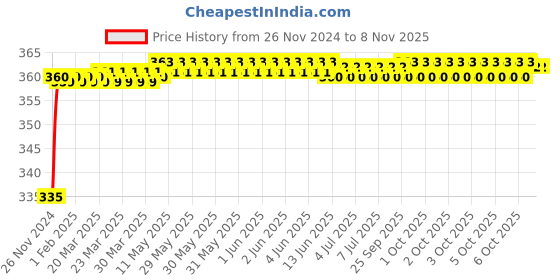 moglix.com Kozdiko 48 LED 12V Multicolor Music Controlled Car Interior Atmosphere Strip Light Kit with Sound Active Function for BMW X6 kozdiko Price History Graph from 26 Nov 2024 to 8 Nov 2025