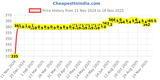 moglix.com Kozdiko 48 LED 12V Multicolor Music Controlled Car Interior Atmosphere Strip Light Kit with Sound Active Function for Chevrolet Beat kozdiko Price History Graph from 11 Nov 2024 to 18 Nov 2025
