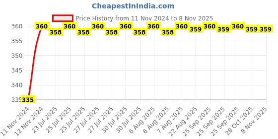 moglix.com Kozdiko 48 LED 12V Multicolor Music Controlled Car Interior Atmosphere Strip Light Kit with Sound Active Function for Chevrolet Enjoy kozdiko Price History Graph from 11 Nov 2024 to 8 Nov 2025