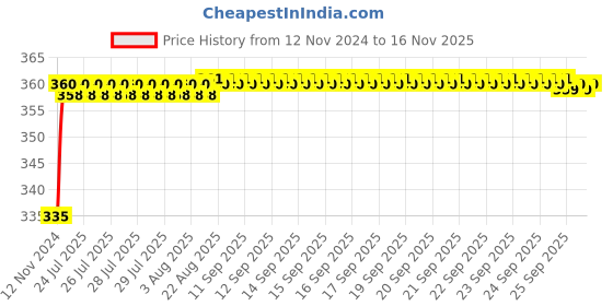 moglix.com Kozdiko 48 LED 12V Multicolor Music Controlled Car Interior Atmosphere Strip Light Kit with Sound Active Function for Chevrolet Matiz kozdiko Price History Graph from 12 Nov 2024 to 15 Nov 2025