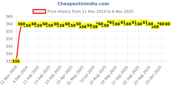 moglix.com Kozdiko 48 LED 12V Multicolor Music Controlled Car Interior Atmosphere Strip Light Kit with Sound Active Function for Chevrolet Sail UVA kozdiko Price History Graph from 11 Nov 2024 to 6 Nov 2025