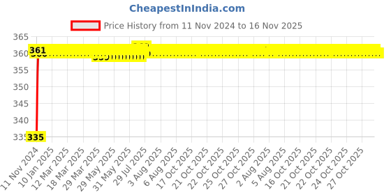 moglix.com Kozdiko 48 LED 12V Multicolor Music Controlled Car Interior Atmosphere Strip Light Kit with Sound Active Function for Chevrolet UVA kozdiko Price History Graph from 11 Nov 2024 to 14 Nov 2025