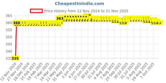 moglix.com Kozdiko 48 LED 12V Multicolor Music Controlled Car Interior Atmosphere Strip Light Kit with Sound Active Function for Fiat Abarth kozdiko Price History Graph from 12 Nov 2024 to 20 Nov 2025