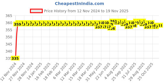 moglix.com Kozdiko 48 LED 12V Multicolor Music Controlled Car Interior Atmosphere Strip Light Kit with Sound Active Function for Fiat Avventura kozdiko Price History Graph from 12 Nov 2024 to 19 Nov 2025